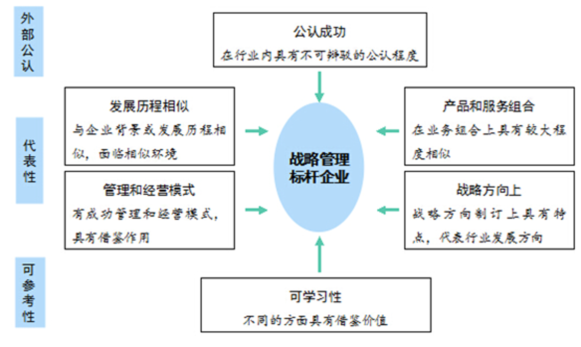 标杆管理智库